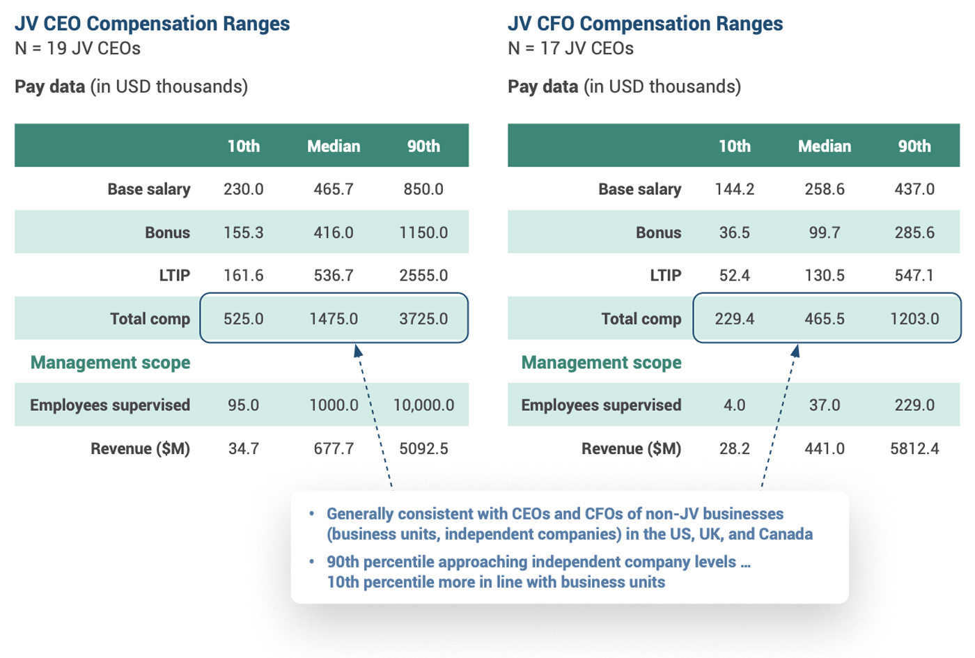 Exhibit 1: JV CEO and CFO Pay Level Data