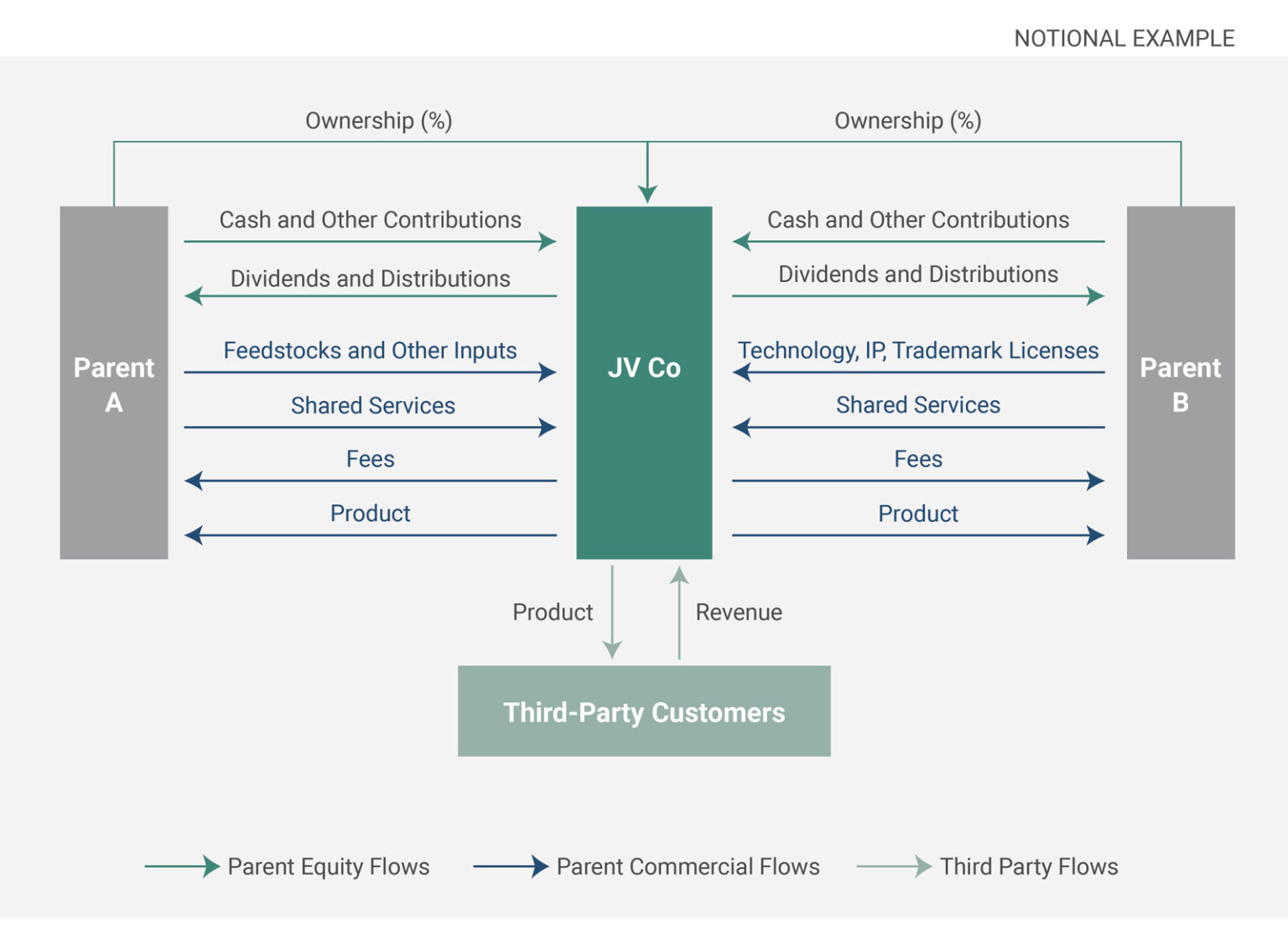 Exhibit 1: JV and Parent Company Transaction Structure and Commercial Flows