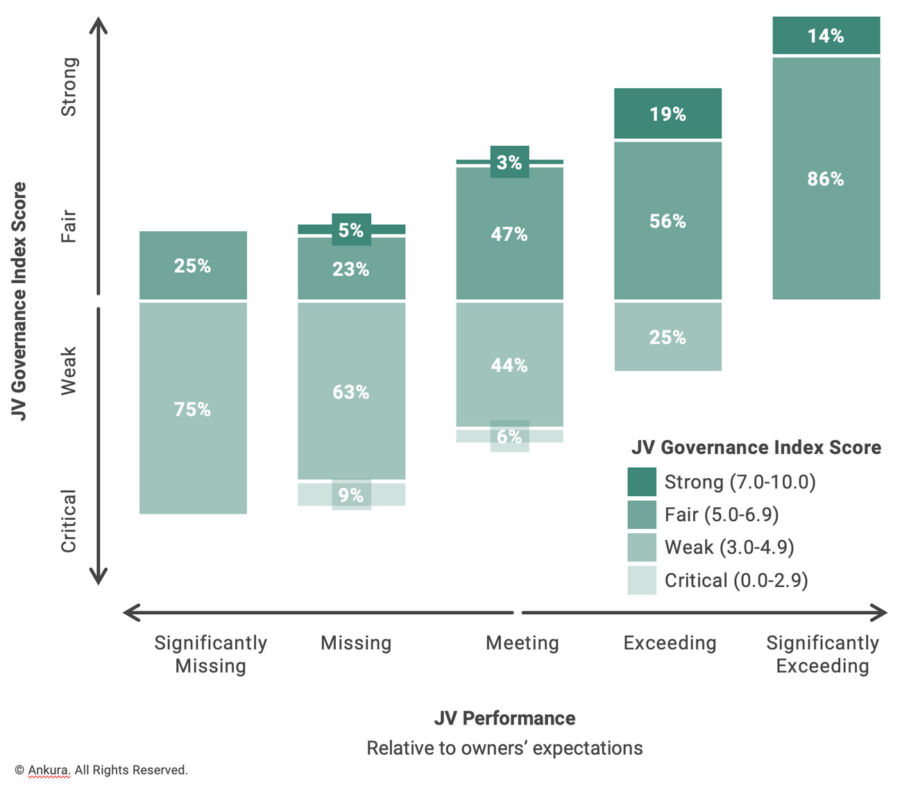 Exhibit 2: Joint Venture Governance Index Score and Outcome