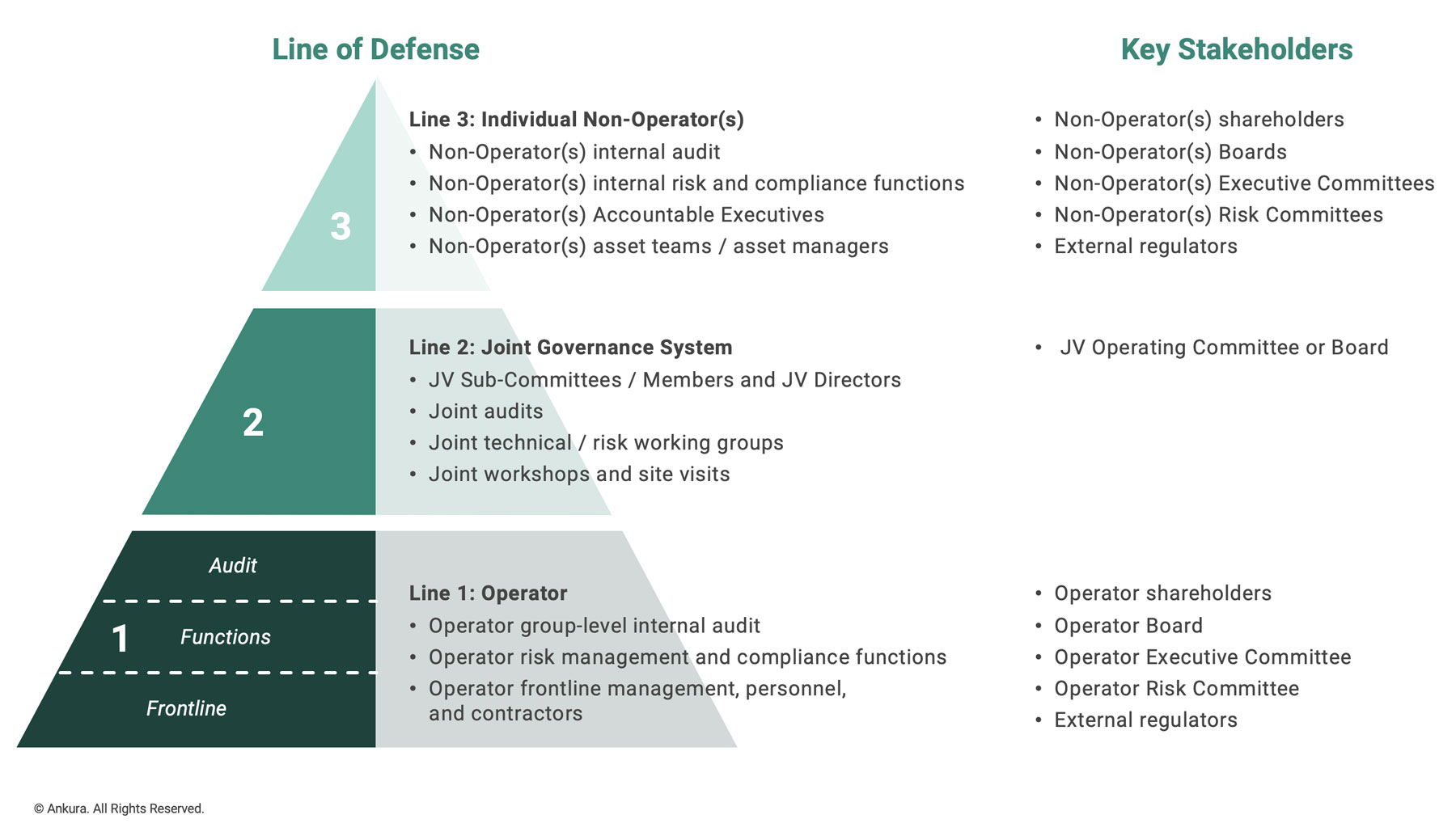 Risk Management – Resetting the Three Lines of Defense in JVs - Ankura ...