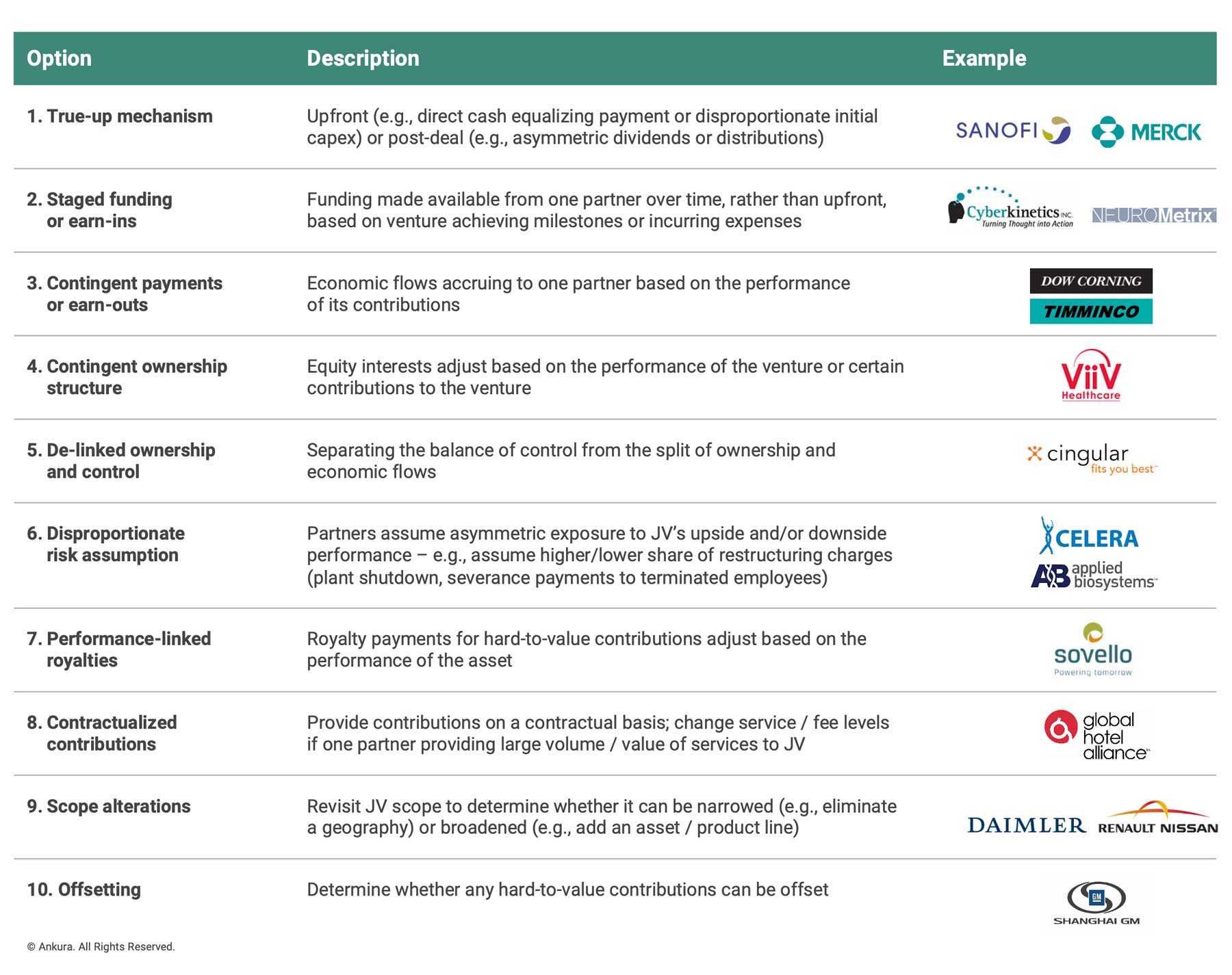 JV Dealmaking: Pathways to Negotiating a 50:50 Ownership Split - Ankura ...