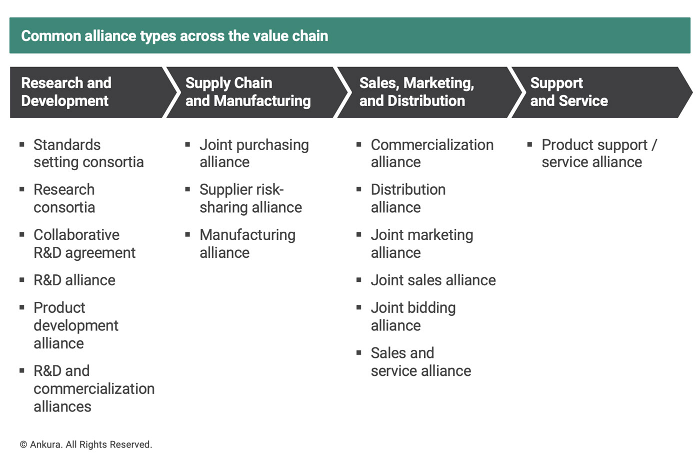 Exhibit 2: Different Types of Alliances Based on Value Chain