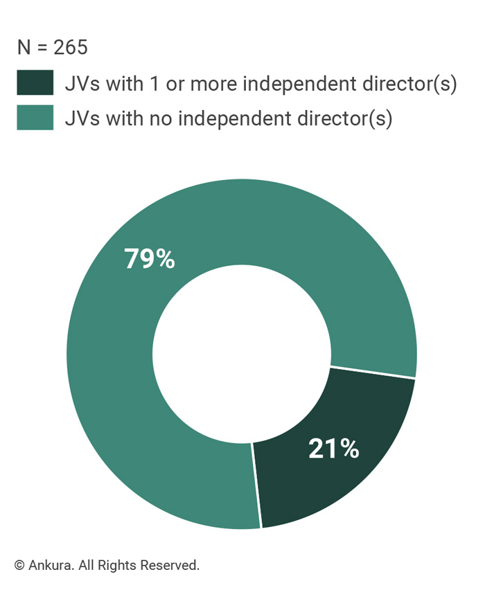 Exhibit 1: Independent Directors on JV Boards
