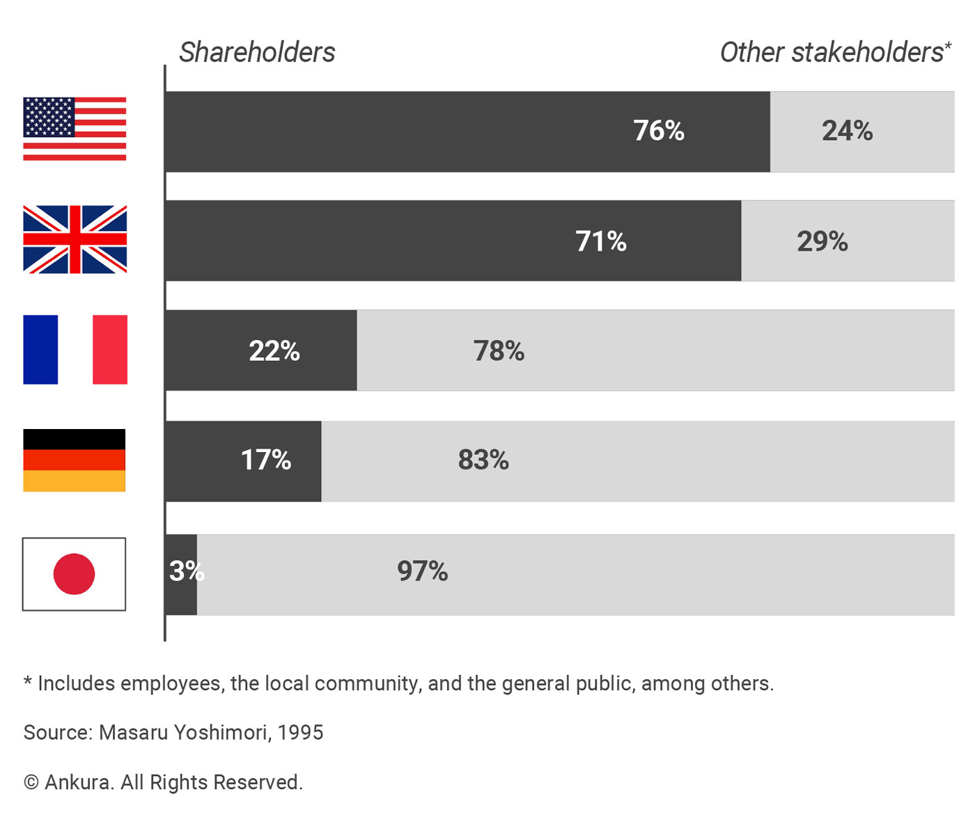 Exhibit 2: Whose Firm Is It?
National views on whether a Board should promote the shareholder’s vs. other stakeholders’ interests