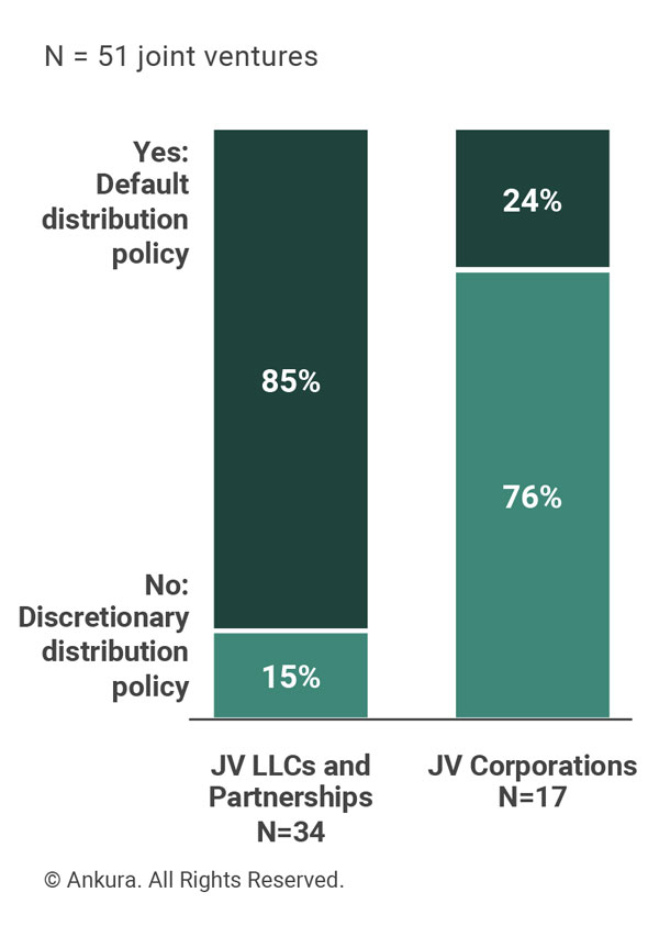 Exhibit 4: Difference Based on Corporate Form
Does JV have a default distribution policy?