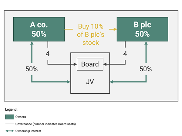 Model 7: JV plus Direct Equity Investment in Partner