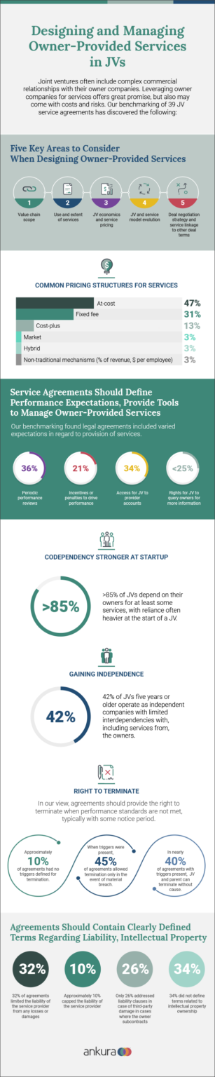 [Infographic] The Codependency of Joint Ventures - Ankura Joint ...