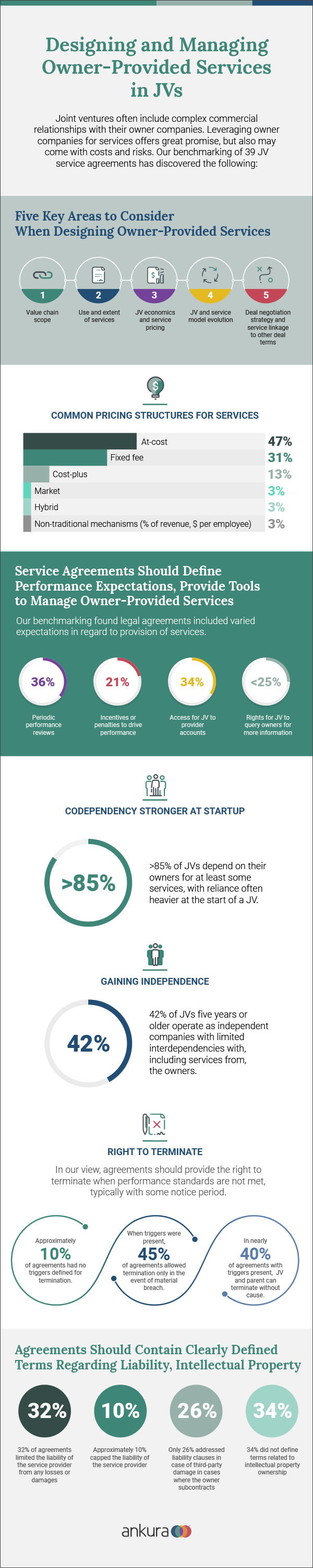 The Codependency of Joint Ventures [Infographic]