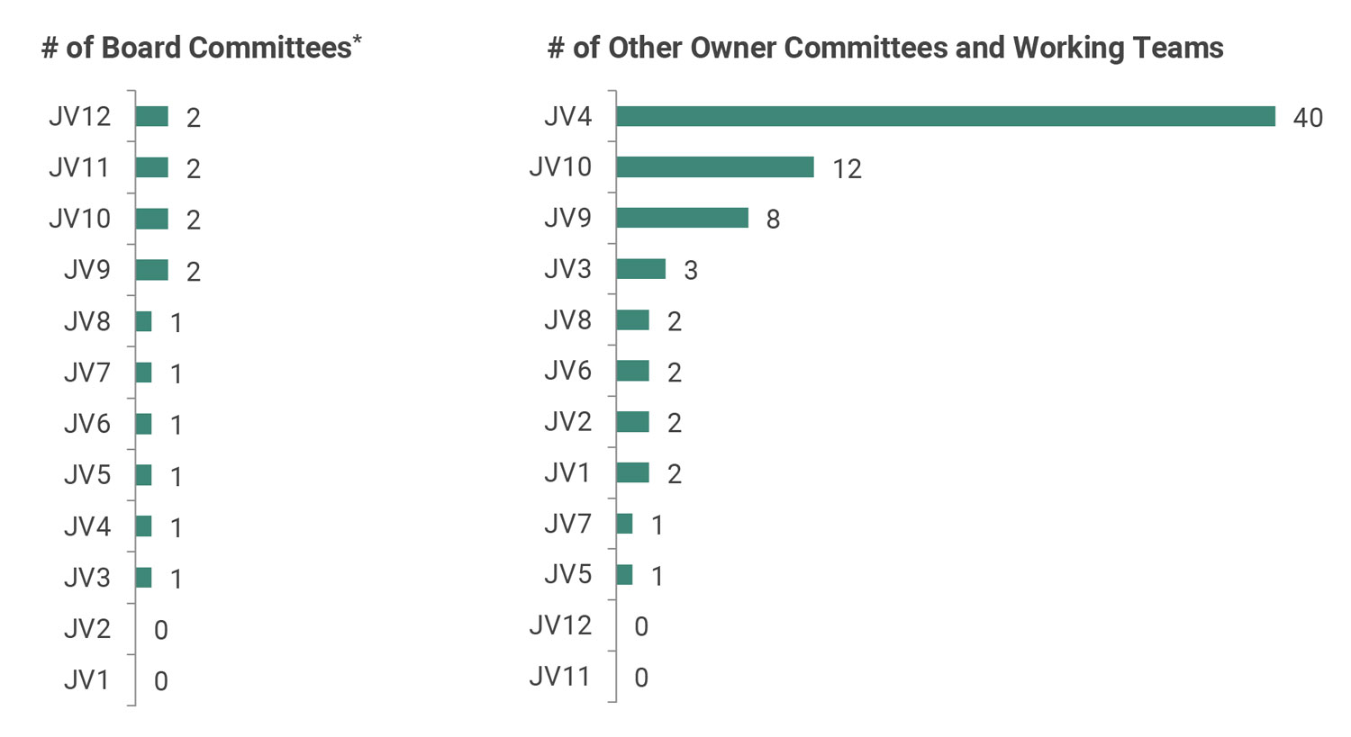 Exhibit 4: Committee Use in Selected JVs