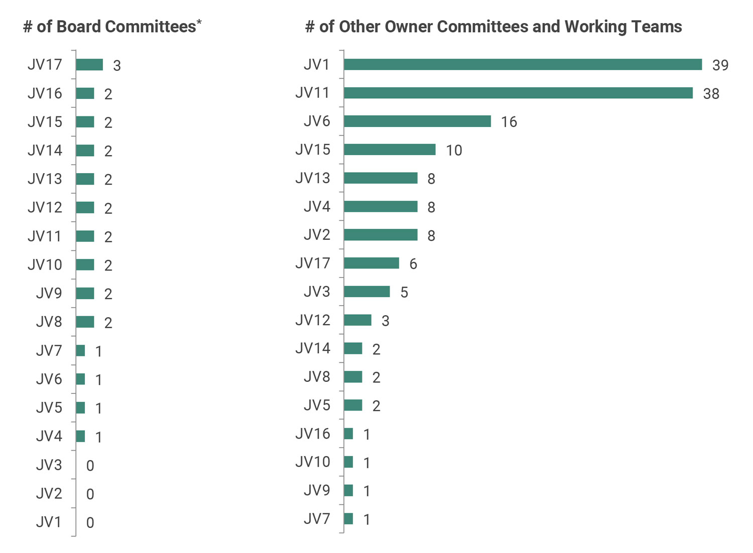 Exhibit 4: Committee Use in Selected JVs