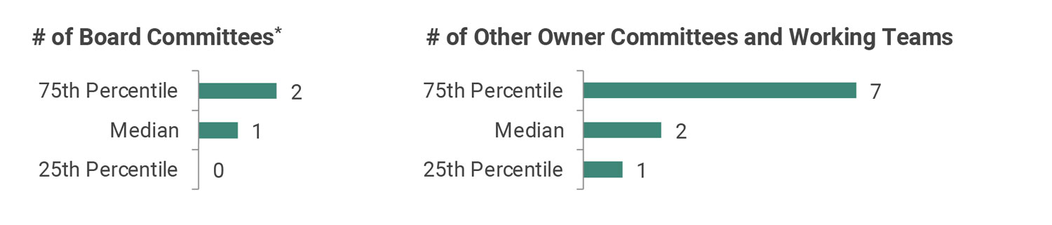 Exhibit 4: Committee Use in Selected JVs