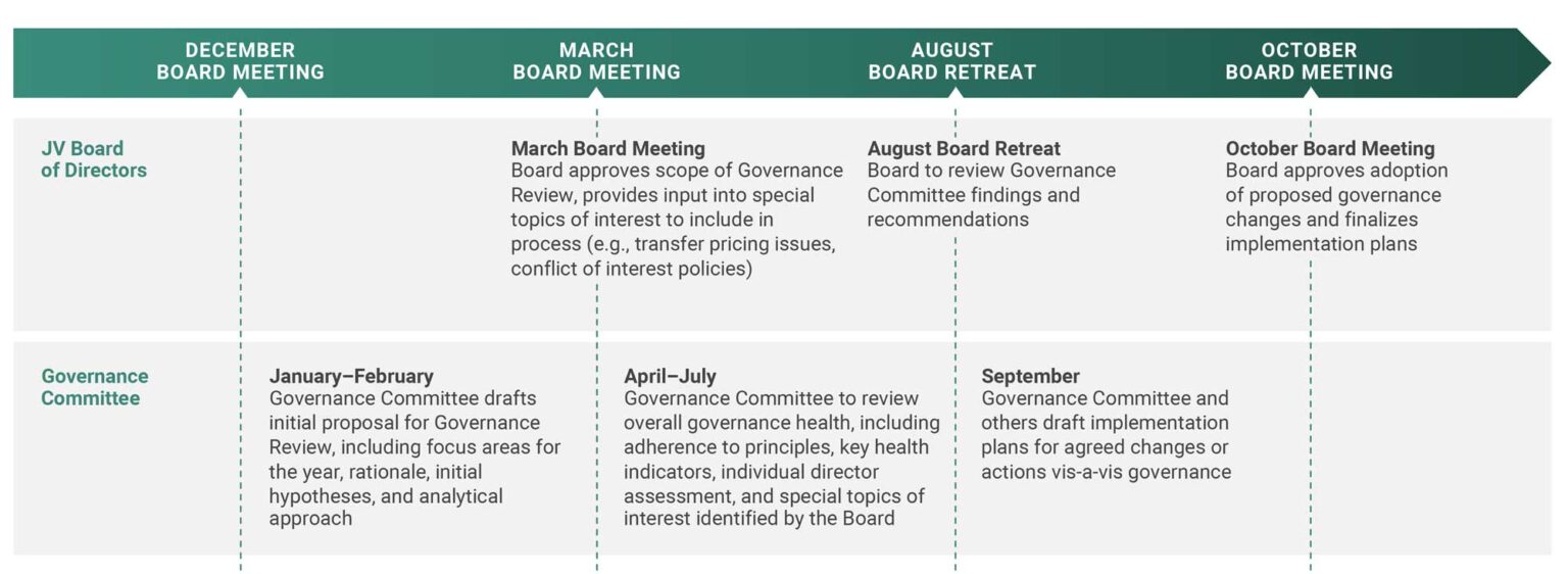 Exhibit 5: How Key Board Committee Functions Sync into Overall Board Calendar