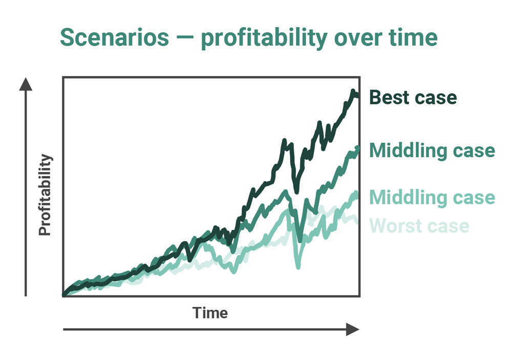 Rigor (pre) Mortis Business outcome scenarios Scenarios - Profitability over time