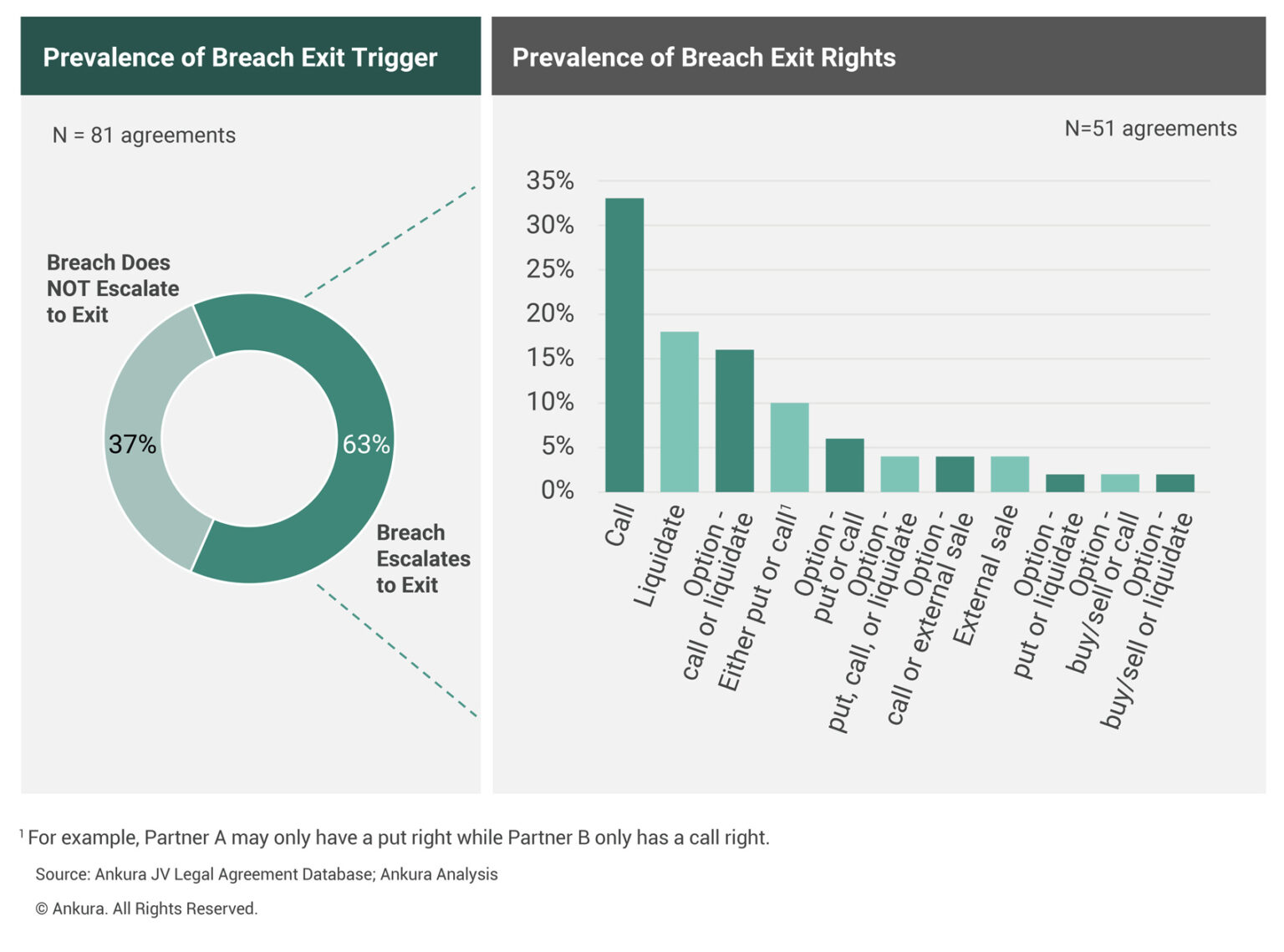 Exhibit 6: Prevalence of Exit Rights in Case of Partner Breach