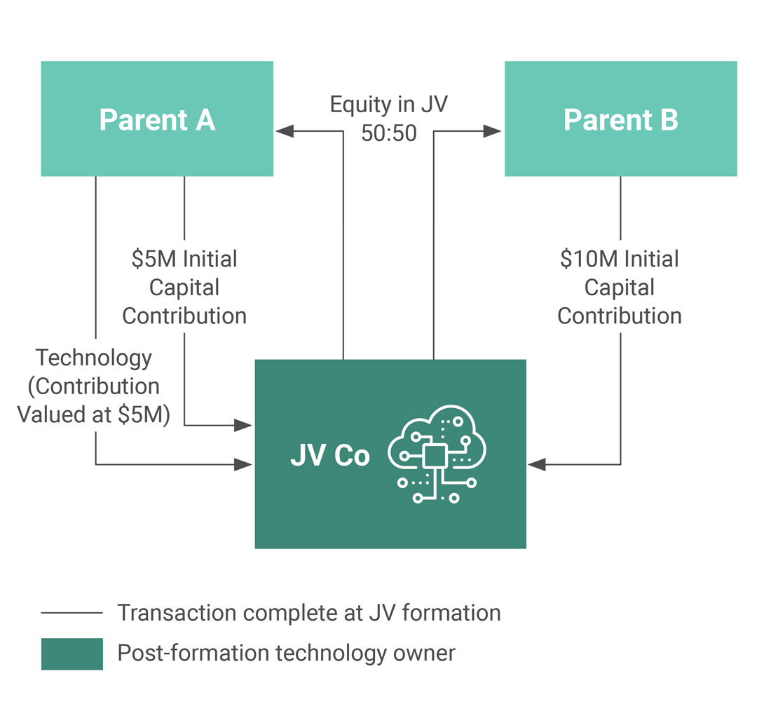 what-s-in-and-what-s-out-designing-contribution-structures-in-joint