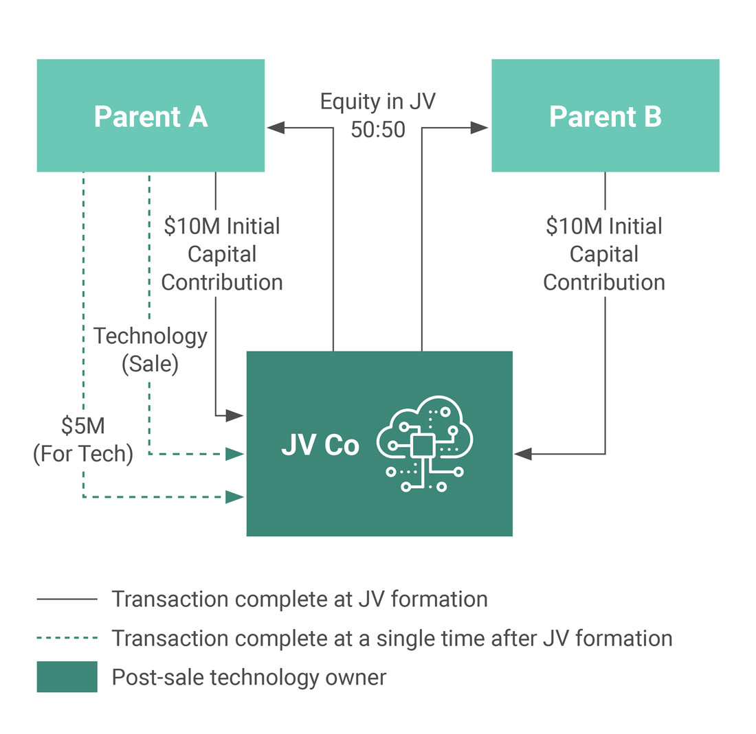 Exhibit 3 Sale of Technology to JV