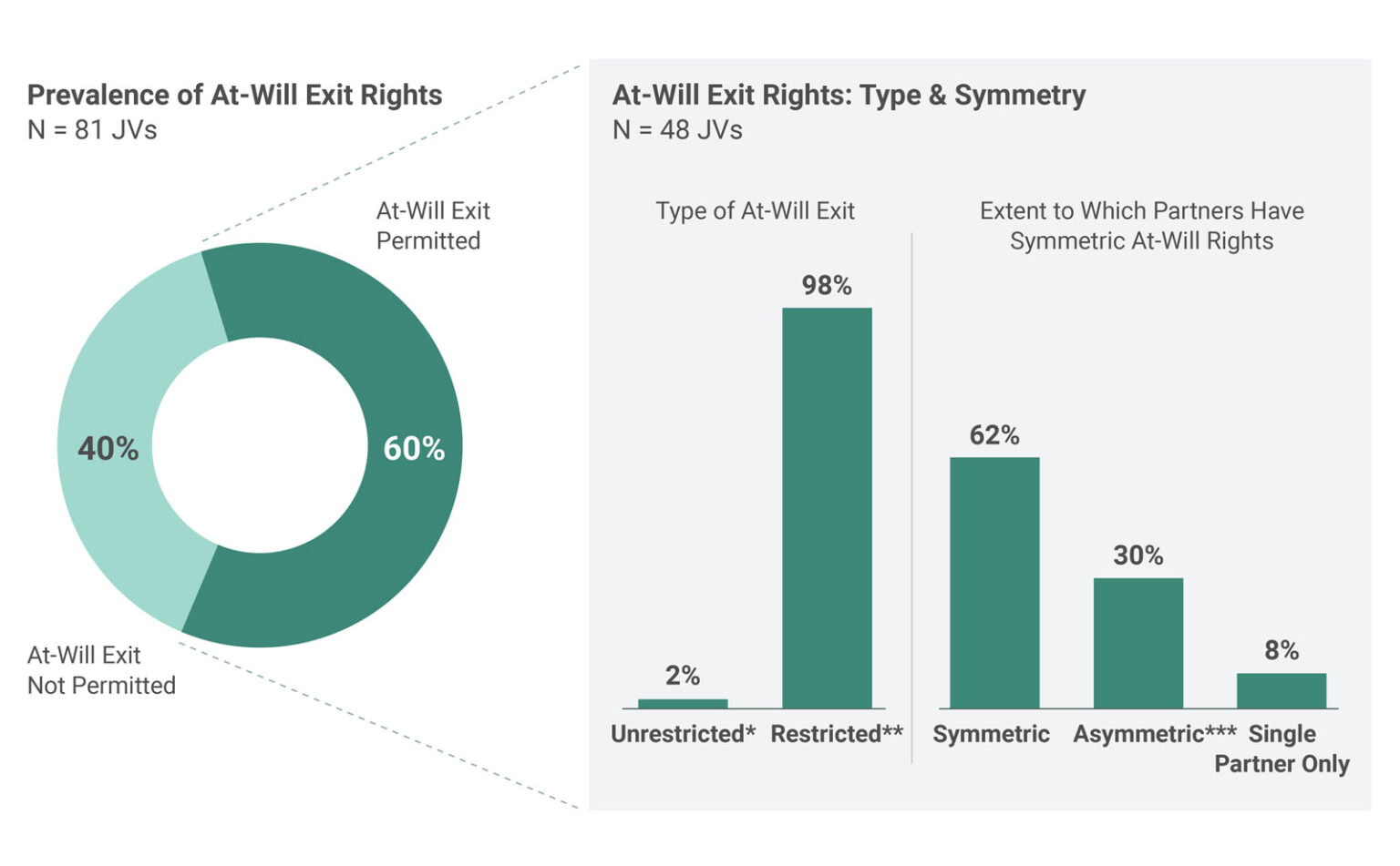 Exhibit 2: At-Will Exit Rights Key Findings