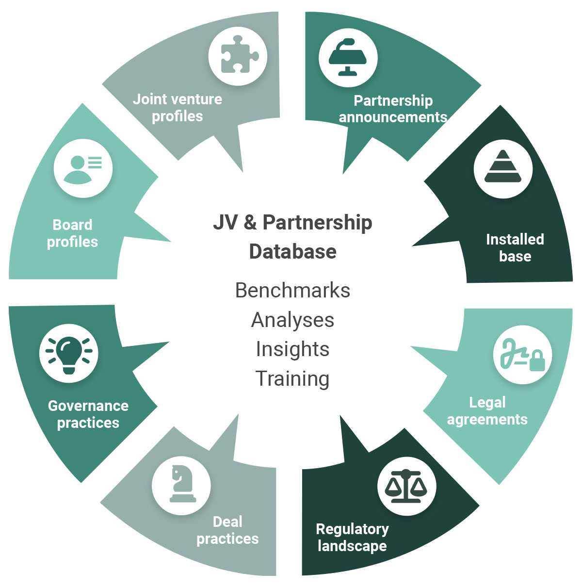 Ankura Joint Ventures and Partnerships