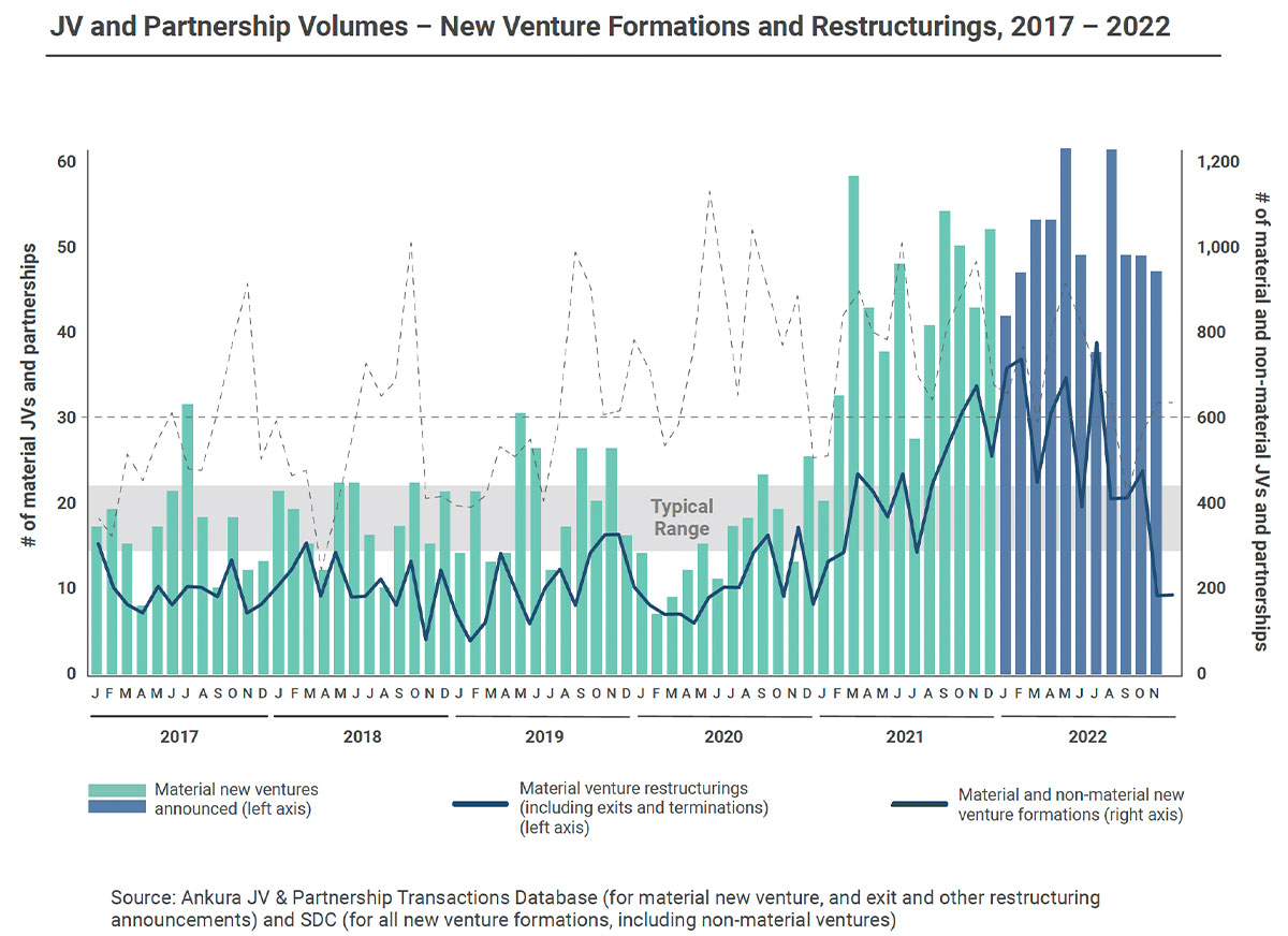 infographic on joint venture and partnership volumes