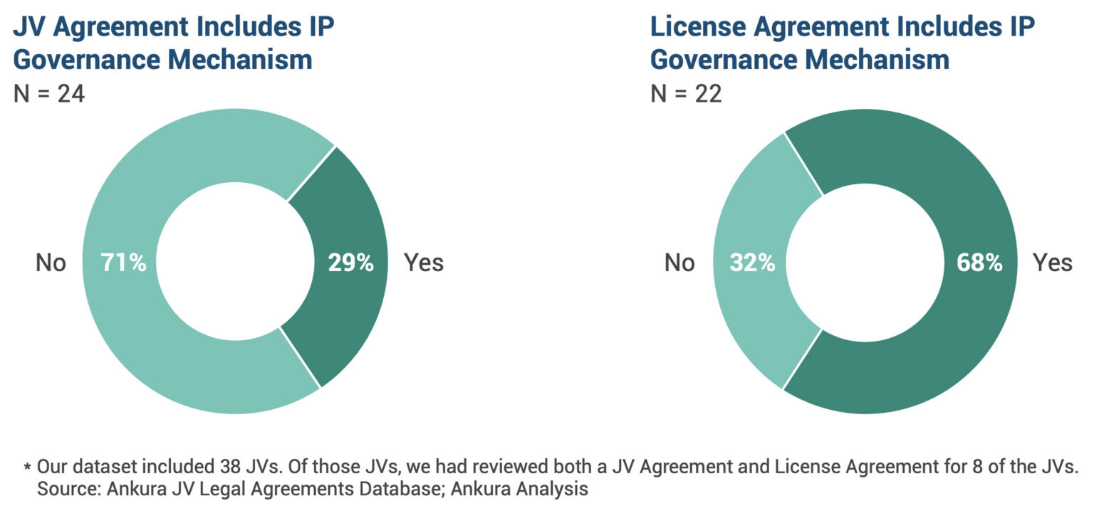 Joint venture agreements and licenses agreements infographic
